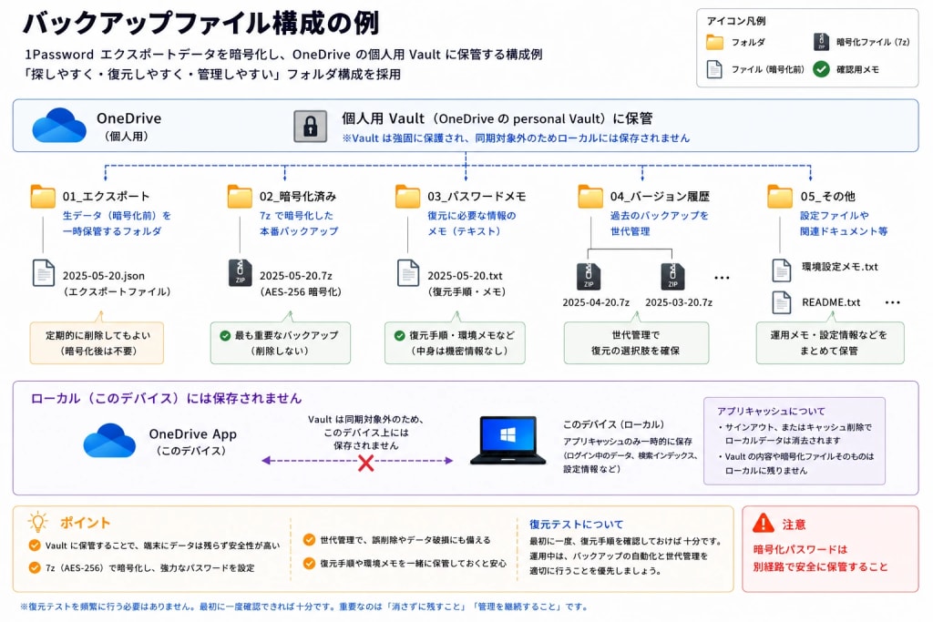 OneDrive Personal Vaultを利用した1Passwordバックアップ構成例